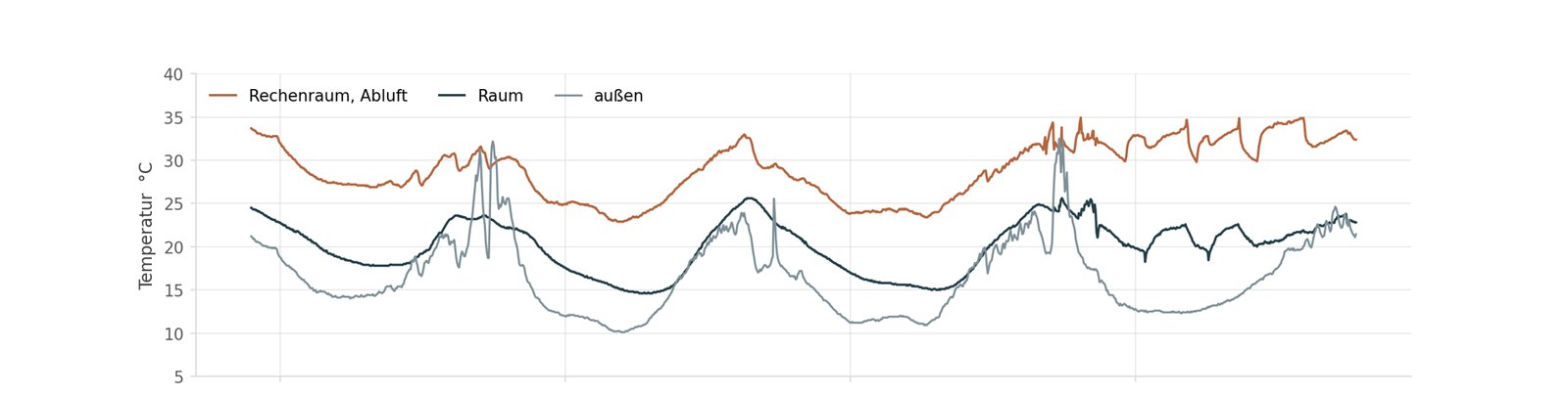 Temperaturverläufe aus der Langzeitaufzeichnung über vier Tage
